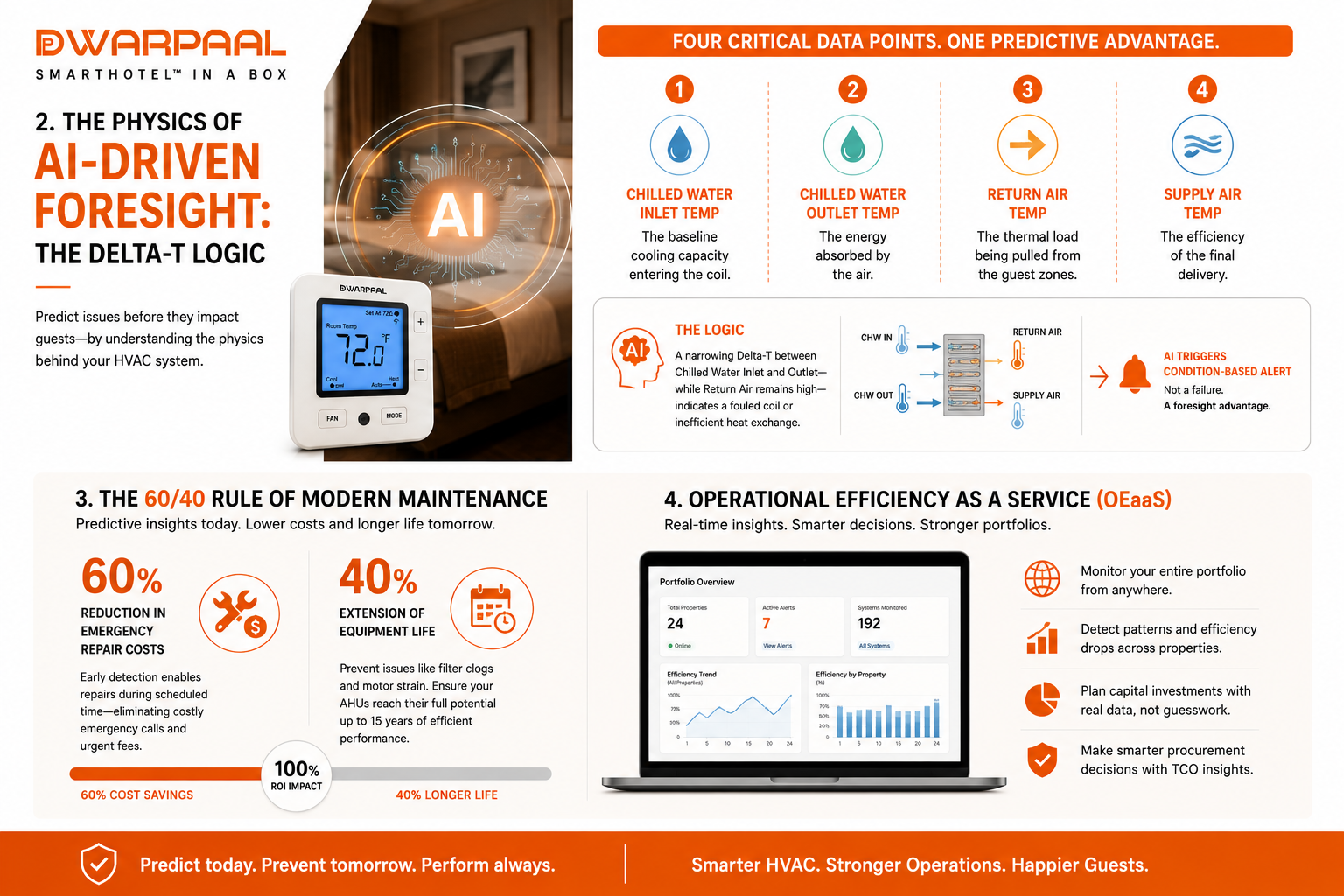 AI Predictive HVAC Monitoring Dashboard